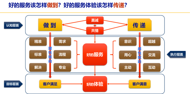 客服是做什么的，客服主要的工作内容有哪些（如果把客户体验的理念融合在客服的岗前培训中）