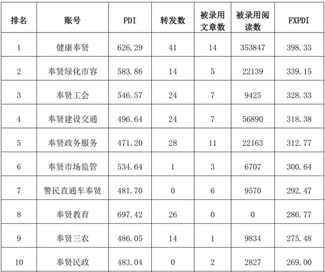 评估报告模板的范文，评估报告模板的范文怎么写（2022年12月份奉贤区政务微信微博评估报告出炉~你关注的账号表现如何）