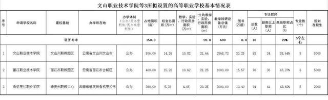 新职业技术学院，驻马店新职业技术学院（云南拟新设3所高职院校）