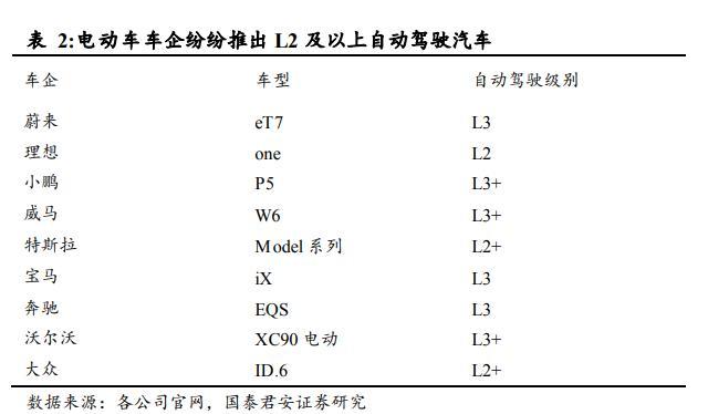 汽车传感器的重要性，传感器技术的重要性（多类传感器装车辆显著上升）