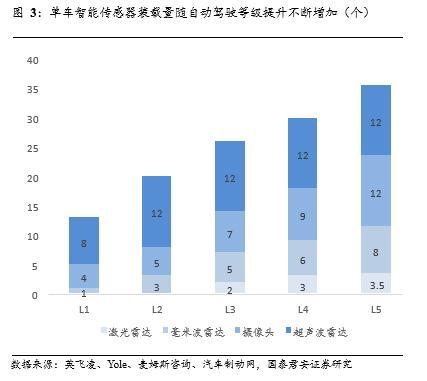 汽车传感器的重要性，传感器技术的重要性（多类传感器装车辆显著上升）