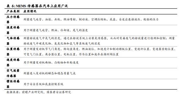 汽车传感器的重要性，传感器技术的重要性（多类传感器装车辆显著上升）