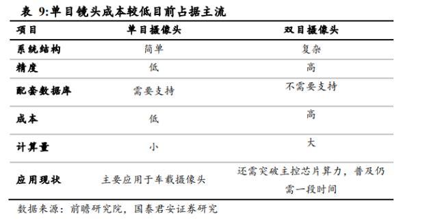 汽车传感器的重要性，传感器技术的重要性（多类传感器装车辆显著上升）