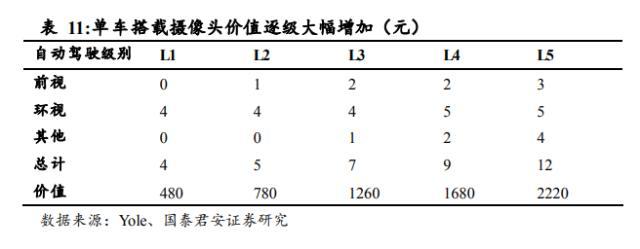 汽车传感器的重要性，传感器技术的重要性（多类传感器装车辆显著上升）