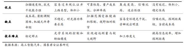 汽车传感器的重要性，传感器技术的重要性（多类传感器装车辆显著上升）