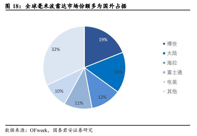 汽车传感器的重要性，传感器技术的重要性（多类传感器装车辆显著上升）