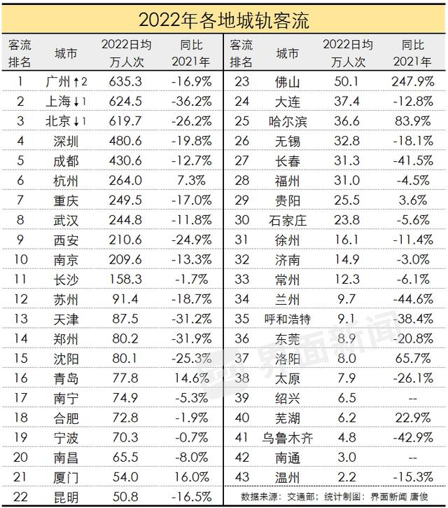 轻轨和地铁的区别，轻轨和地铁的区别是什么（2022年全国43城地铁数据出炉）