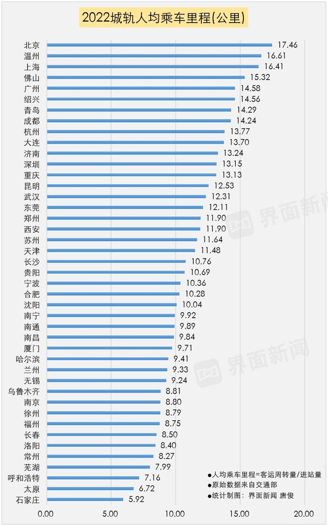 轻轨和地铁的区别，轻轨和地铁的区别是什么（2022年全国43城地铁数据出炉）