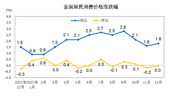同比和环比的区别，数据同比和环比的区别（2022年12月份居民消费价格同比上涨1.8%）