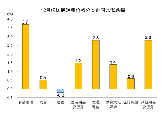 同比和环比的区别，数据同比和环比的区别（2022年12月份居民消费价格同比上涨1.8%）