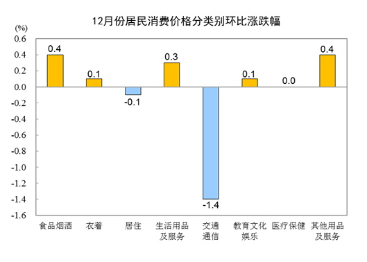 同比和环比的区别，数据同比和环比的区别（2022年12月份居民消费价格同比上涨1.8%）