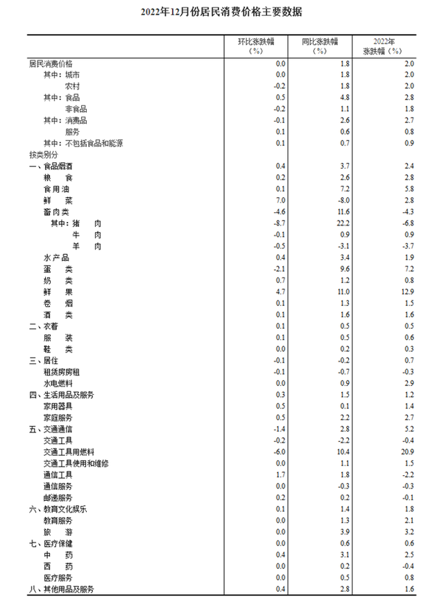 同比和环比的区别，数据同比和环比的区别（2022年12月份居民消费价格同比上涨1.8%）