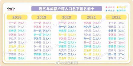 四字高雅不俗的网名，高雅不俗的网名四个字（成都2022新生儿爆款名字出炉）