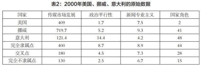 wPT是什么意思，基于《比较媒介体制》的实证研究