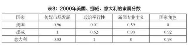 wPT是什么意思，基于《比较媒介体制》的实证研究