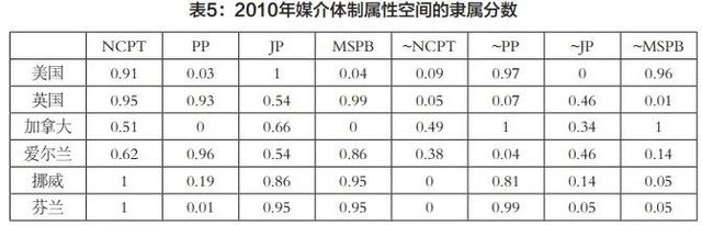 wPT是什么意思，基于《比较媒介体制》的实证研究