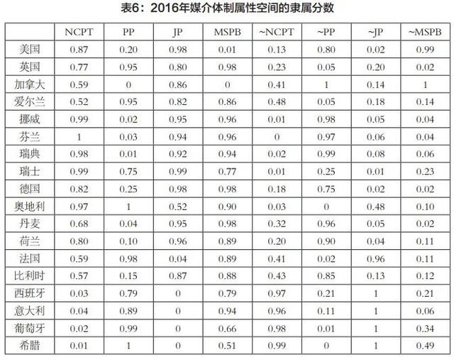 wPT是什么意思，基于《比较媒介体制》的实证研究