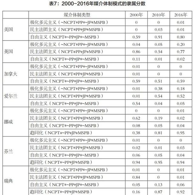 wPT是什么意思，基于《比较媒介体制》的实证研究