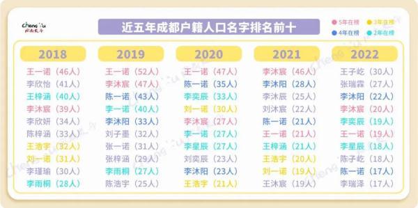 简单的普通人名大全，普通姓名大全（2022年新生儿取名排行榜出炉）