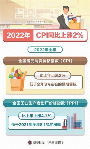 cpi上涨说明什么，有什么影响（2022年CPI同比上涨2%）