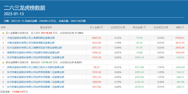 中信溧阳路有哪些顶级游资，顶级游资上海溧阳路豪掷近亿元狂顶