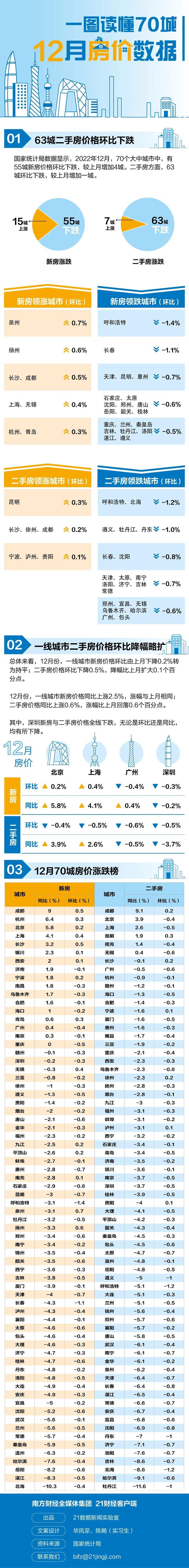 一线城市房价排名，2022年一线城市房价排名（最新！70城房价出炉）