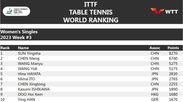 国际乒联世界排名，国际乒联排名最新（国际乒联最新排名）