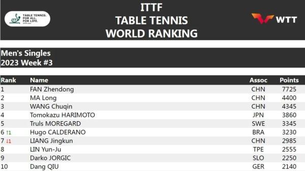 国际乒联世界排名，国际乒联排名最新（国际乒联最新排名）