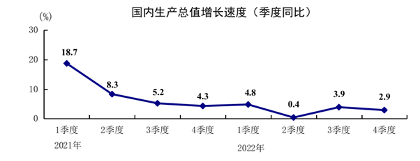 同比增长率怎么算，同比增长怎么算（新闻多一度丨2022年中国经济年报出炉）
