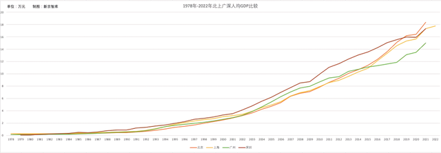 北京市人均gdp有多少，北京人均地区生产总值逾18万元意味着什么