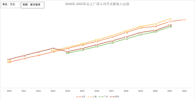 北京市人均gdp有多少，北京人均地区生产总值逾18万元意味着什么