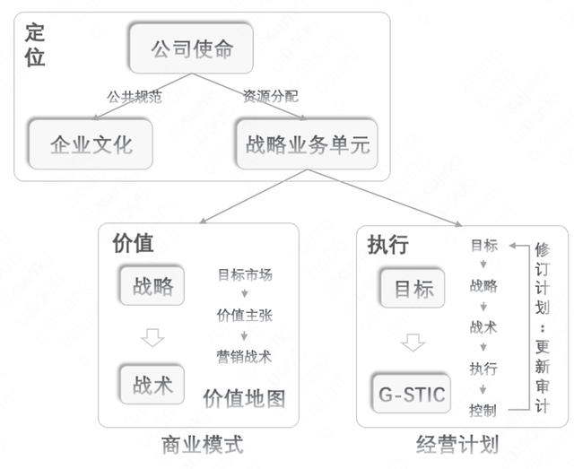 提升业绩的方法和策略，提升业绩的具体方法（价值创造链路及经营计划）