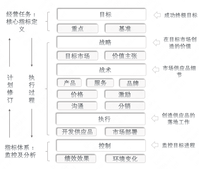 提升业绩的方法和策略，提升业绩的具体方法（价值创造链路及经营计划）