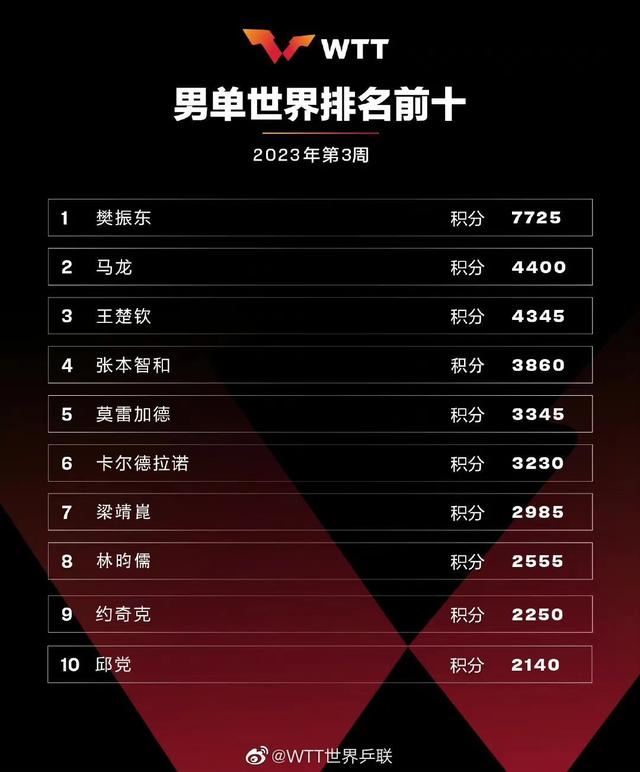 乒乓球男子世界排名，最新乒乓球世界排名表（樊振东、孙颖莎继续排名第一）