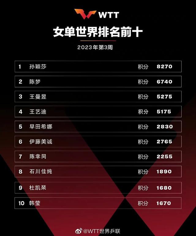 乒乓球男子世界排名，最新乒乓球世界排名表（樊振东、孙颖莎继续排名第一）