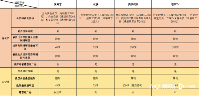 爱奇艺黄金会员可以在电视上用吗，爱奇艺会员不能在电视上使用（爱奇艺限制投屏被起诉）