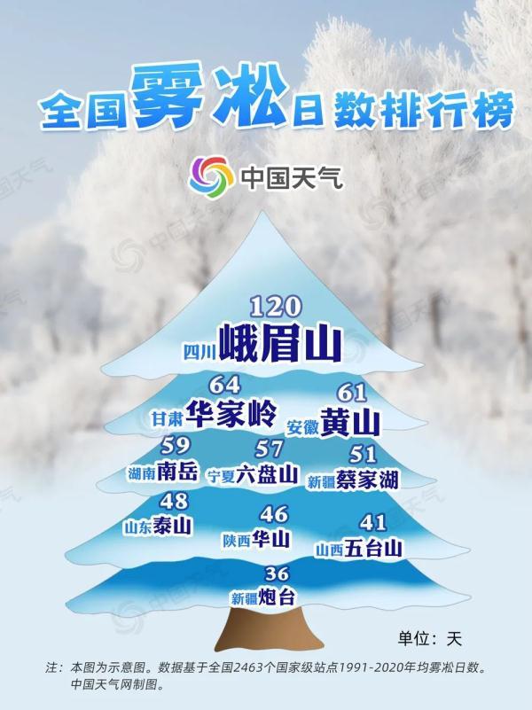 雾凇是怎么形成的，雾凇是怎么形成的南方的城市中会不会有雾中的生产呢（大数据揭秘哪里雾凇最多）
