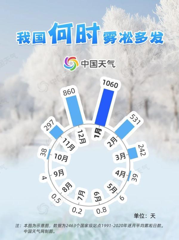 雾凇是怎么形成的，雾凇是怎么形成的南方的城市中会不会有雾中的生产呢（大数据揭秘哪里雾凇最多）