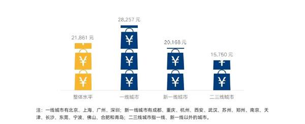 年终奖一般是多少，今年的年终奖一般给多少（企业年终奖人均2.19万元）