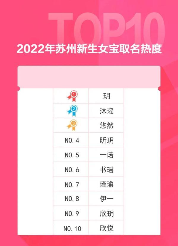 苏州新生儿爆款名字，苏州新生儿疫苗接种时间表（2022年苏州新生儿“爆款”名字出炉）