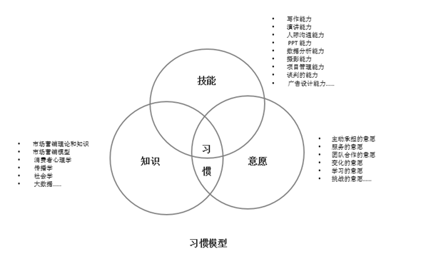 优秀员工需要具备哪9大能力，优秀员工所具备的十大能力（优秀市场人要具备的七大思维习惯）