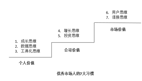 优秀员工需要具备哪9大能力，优秀员工所具备的十大能力（优秀市场人要具备的七大思维习惯）