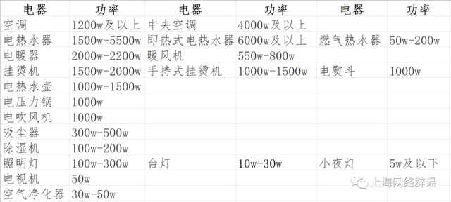 2200w一小时多少度电，2200w一小时要耗多少度电（注意到“电费刺客”了吗）