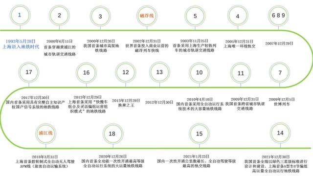 上海地铁16号线线路图，2021上海地铁16号线路图（从零的突破到世界第一丨上海轨道交通科技发展回顾）