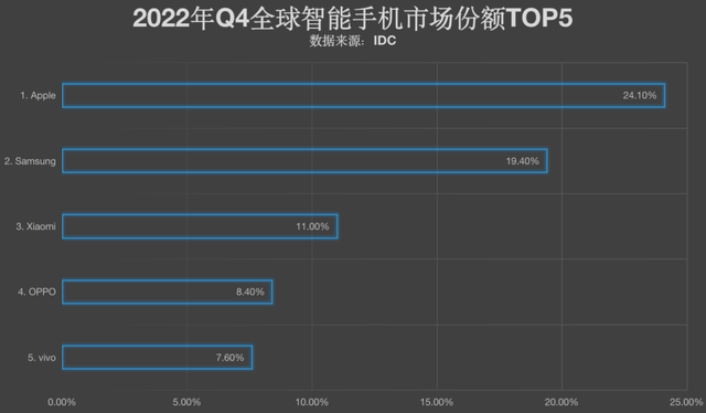 手机市场占有率，国内5G手机市场占有率同比提高超一倍（2022年手机销量谁最高）