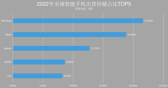 手机市场占有率，国内5G手机市场占有率同比提高超一倍（2022年手机销量谁最高）