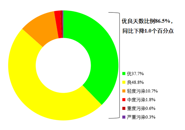 实时空气质量状况，生态环境部通报2022年12月和1—12月全国环境空气质量状况