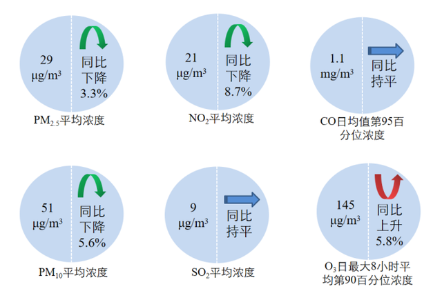 实时空气质量状况，生态环境部通报2022年12月和1—12月全国环境空气质量状况