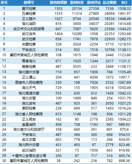 最火微信群名排行榜，2021最火的微信群名有哪些（湖北政务微博2022年12月TOP30榜）