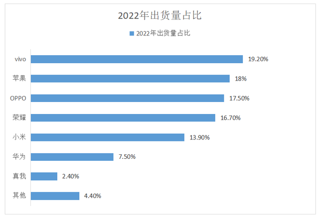 国产手机排行榜2022前十名最新，国产手机排行榜前十名（手机市场销量暴跌）